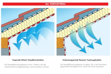 Targo VariVap S  - verstärckte feuchtevarialble Hochleistungsdampfbremse Format 1,5 x 50 m Rolle 75 m2