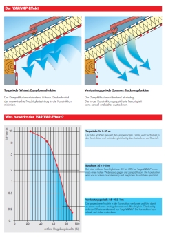 Hochleistungsdampfbremse Targo VariVap N  75 m2